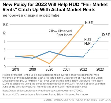 Department of Housing and Urban Development (<b>HUD</b>) today published <b>Fair</b> <b>Market</b> <b>Rents</b> (FMRs) for Fiscal Year 2023. . Hud fair market rent 2022